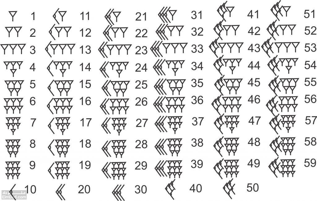 اعداد مورد استفاده در بین النهرین ( تمدن های باستانی در بین النهرین - شهرهای بین النهرین )